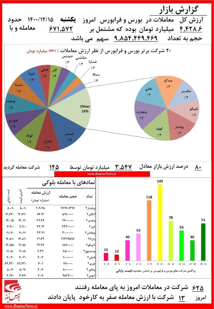 فرش قرمز پالایشی‌ها برای نقدینگی