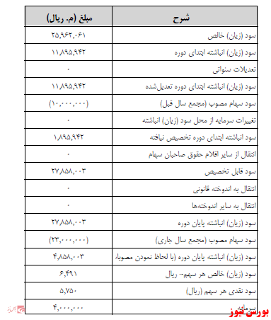 آخرین اخبار مجامع ۱۴۰۰/۱۲/۱۵