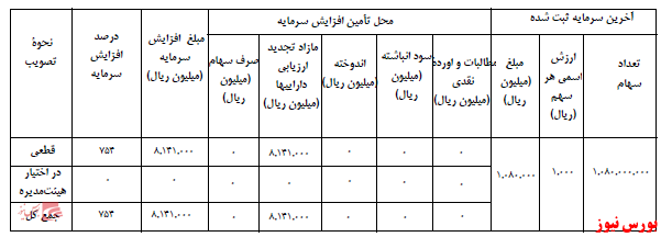 آخرین اخبار مجامع ۱۴۰۰/۱۲/۱۵