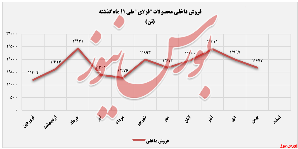 مقدار فروش ماهانه فولای از ابتدای سال مالی+بورس نیوز