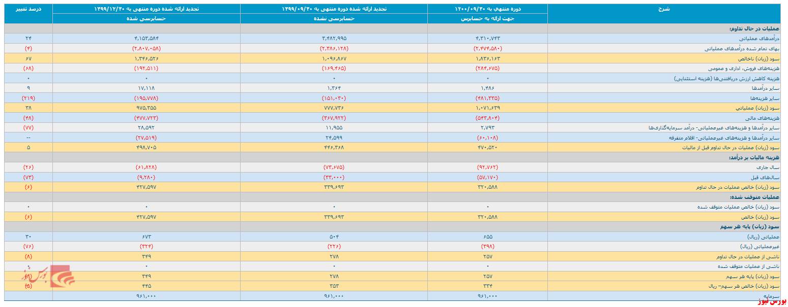 انتشار صورت مالی ۹ ماهه 