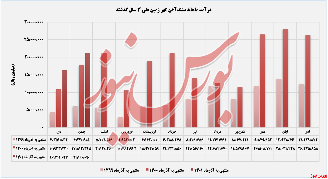 درآمد ماهانه سنگ آهن گهر زمین+بورس نیوز