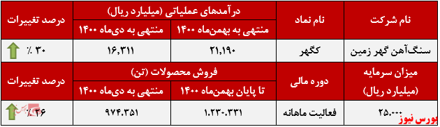 عملکرد ماهانه کگهر+بورس نیوز
