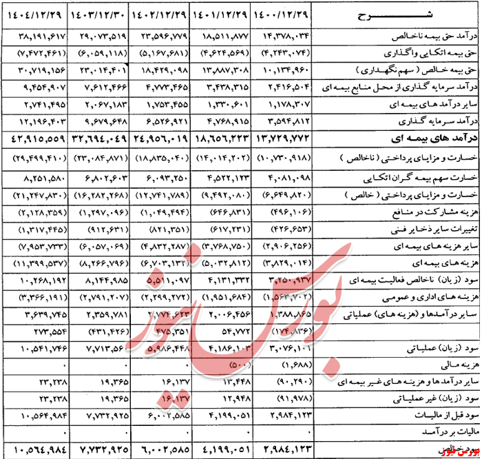 بیمه نوین+بورس نیوز