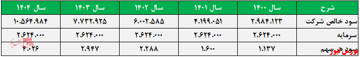 بیمه نوین+بورس نیوز