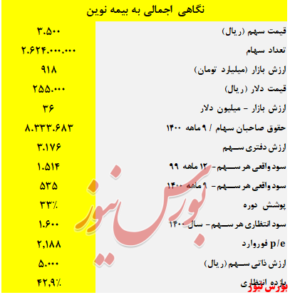 بیمه نوین+بورس نیوز