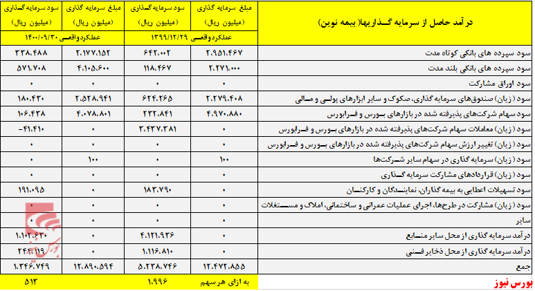 بیمه نوین+بورس نیوز