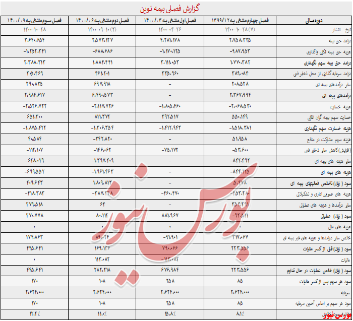 بیمه نوین+بورس نیوز