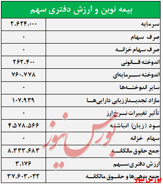 بیمه نوین+بورس نیوز