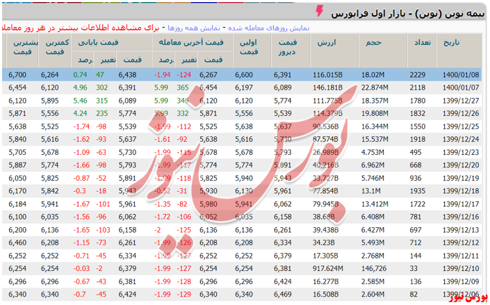 بیمه نوین+بورس نیوز