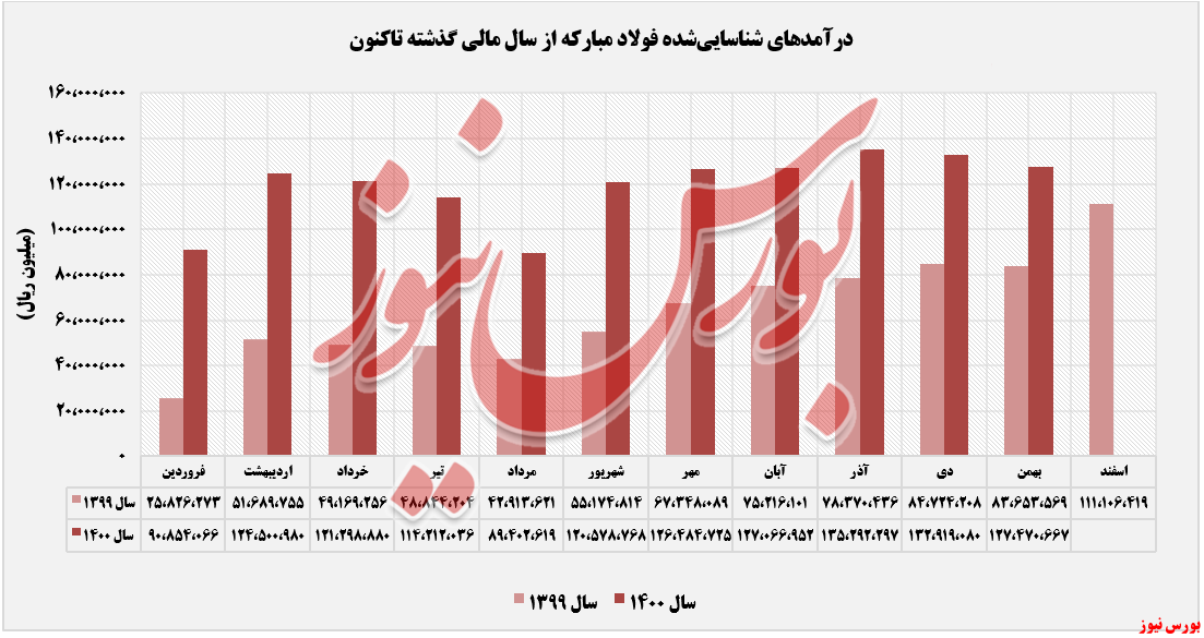 روند درآمد ماهانه فولاد مبارکه+بورس نیوز