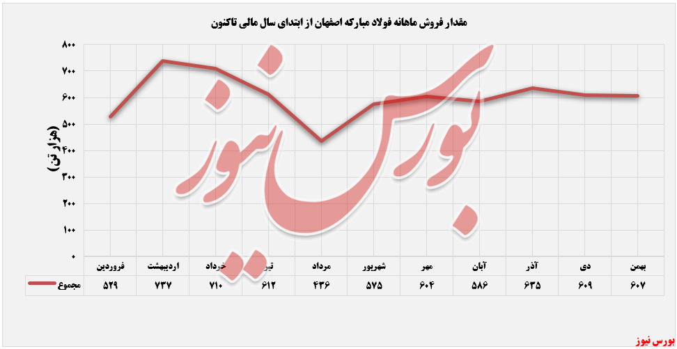 روند فروش محصولات فولاد+بورس نیوز