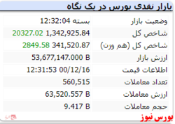 شاخص کل امروز با رشد ۲۰ هزار واحدی سبز ماند