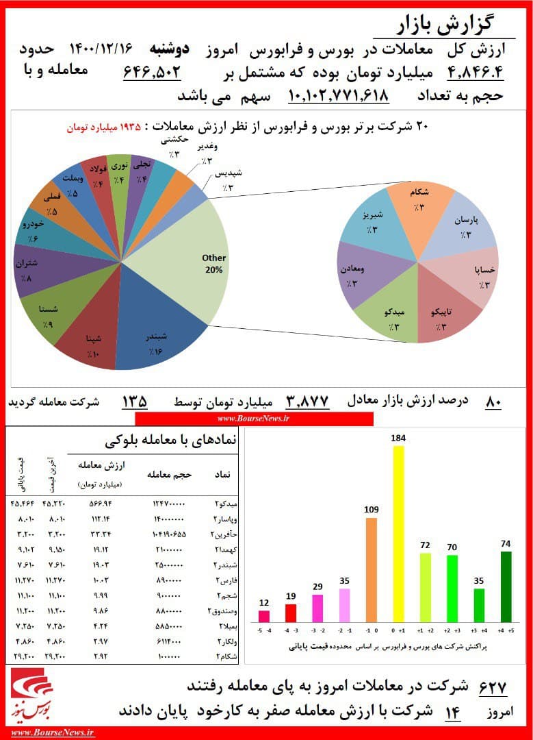 حقوقی‌ها در لباس حقیقی‌ها/ رشد ۱,۵ درصدی شاخص کل