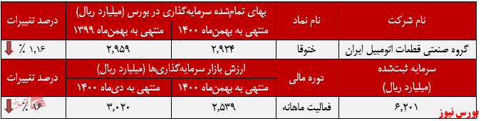 عملکرد ماهانه ختوقا+بورس نیوز