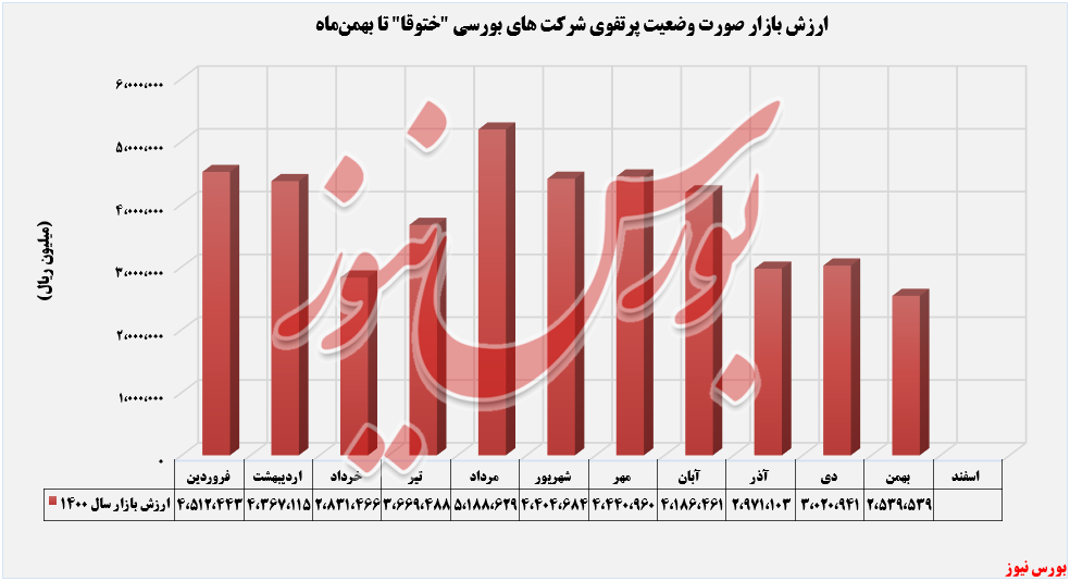 ارزش بازار سرمایه گذاری های بورسی ختوقا+بورس نیوز