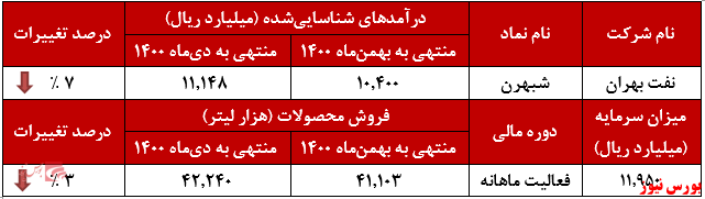 عملکرد ماهانه نفت بهران+بورس نیوز