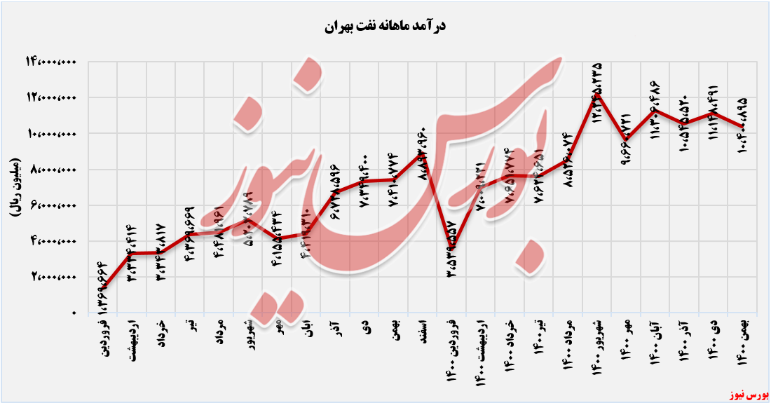 روند درآمد ماهانه شبهرن+بورس نیوز