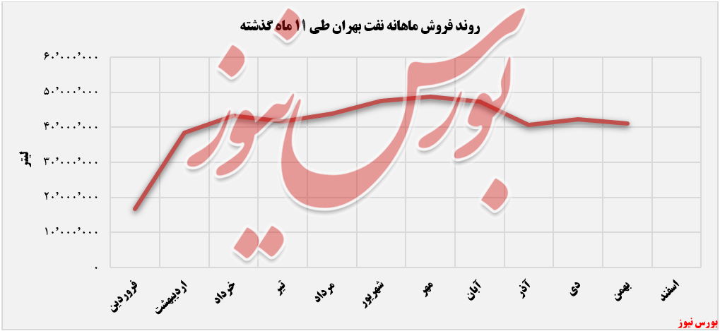 مقدار فروش ماهانه شبهرن+بورس نیوز 