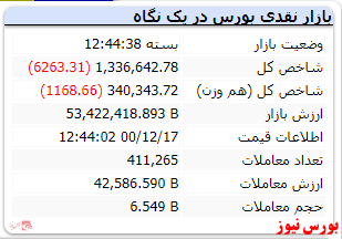 رنگ قرمز شاخص بعد از رشد ۲۰ هزار واحدی دیروز