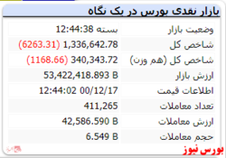 رنگ قرمز شاخص بعد از رشد ۲۰ هزار واحدی دیروز