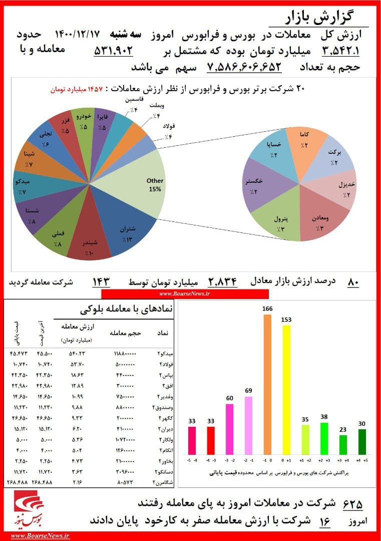 آخر سال را باید چگونه نقد کرد/ خروج بیش از ۳۱۷ میلیارد تومان پول حقیقی از بازار