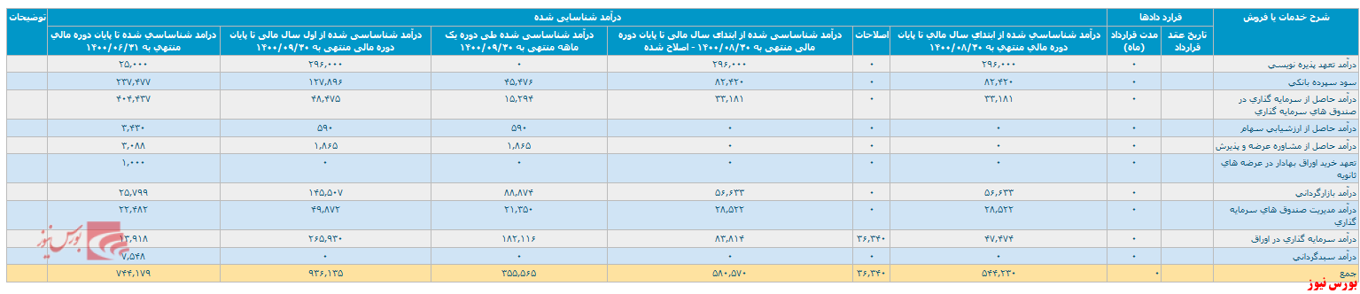 انتشار گزارش فعالیت ماهانه 