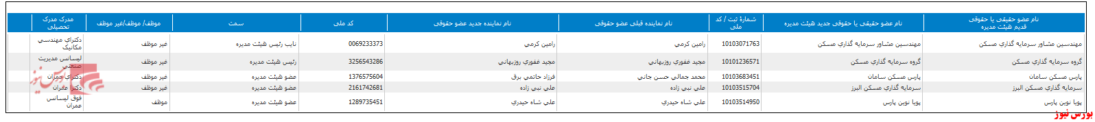 ترکیب جدید هیتت مدیره 