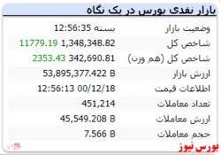 رشد ۱۱ هزار واحدی شاخص در آخرین روز کاری هفته