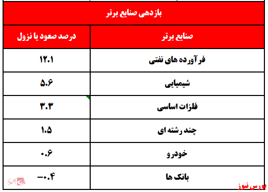 رشد ۴ درصدی شاخص‌کل/ امید به بقا زیرتابلوی بورس