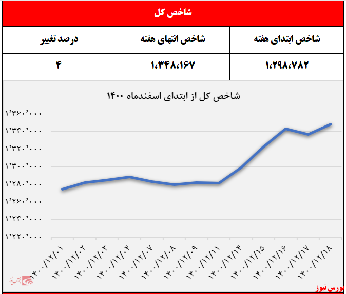 رشد ۴ درصدی شاخص‌کل/ امید به بقا زیرتابلوی بورس