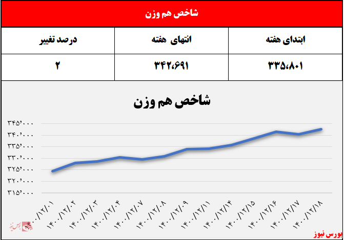 رشد ۴ درصدی شاخص‌کل/ امید به بقا زیرتابلوی بورس