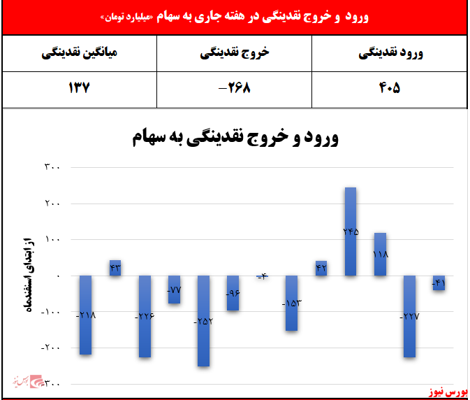 رشد ۴ درصدی شاخص‌کل/ امید به بقا زیرتابلوی بورس