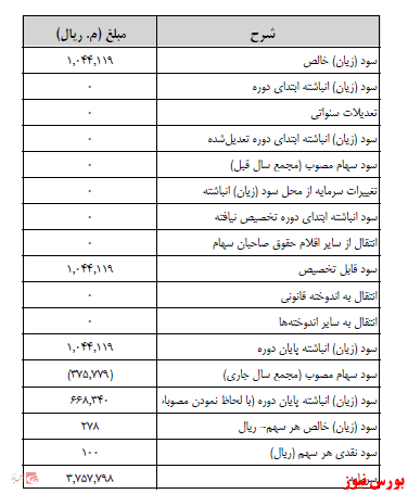 آخرین اخبار مجامع ۱۴۰۰/۱۲/۱۸