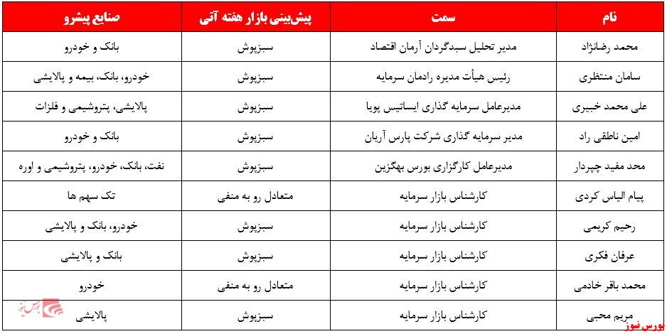 روند صعودی بازار سرمایه در آخرین هفته از سال