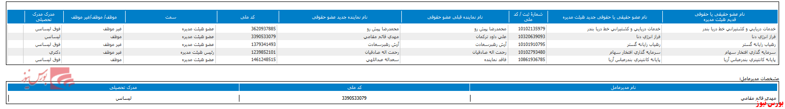 ترکیب هیات مدیره 