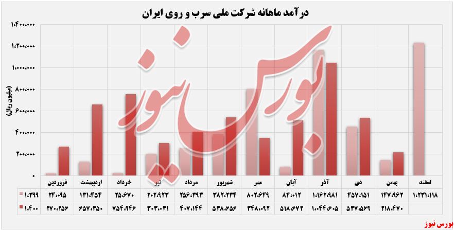 «شمش روی» درآمدزاترین محصول 