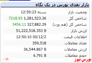 رشد ۷ هزار واحدی شاخص کل