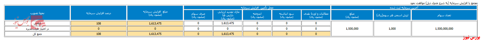 افزایش سرمایه ۱۰۸ درصدی 