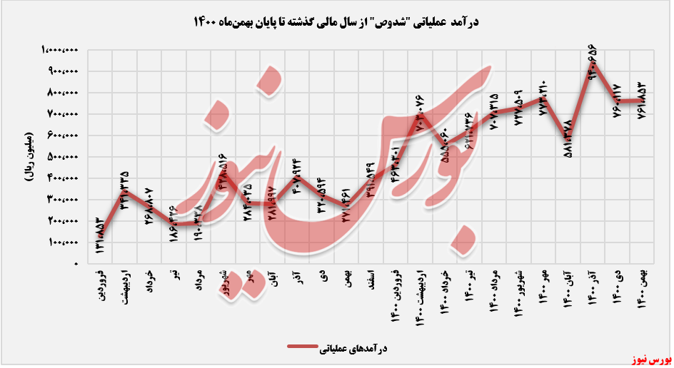 روند درآمد ماهانه شدوص+بورس نیوز