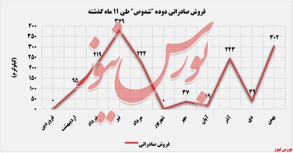 روند فروش صادراتی دوده صنعتی شیمیایی+بورس نیوز