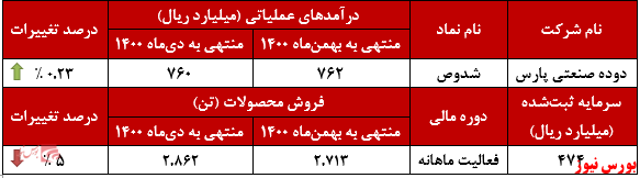 عملکرد ماهانه شدوص+بورس نیوز