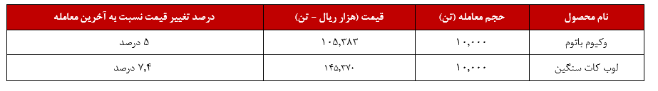 رشد ۴۱ درصدی درآمد از سبد کالایی پالایش تهران