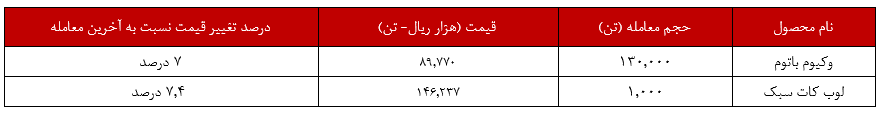 پالایش اصفهان با وکیوم‌باتوم به اوج 