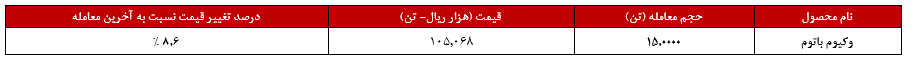 رشد ۱۰ درصدی ارزش سبد فروش پالایش نفت امام خمینی