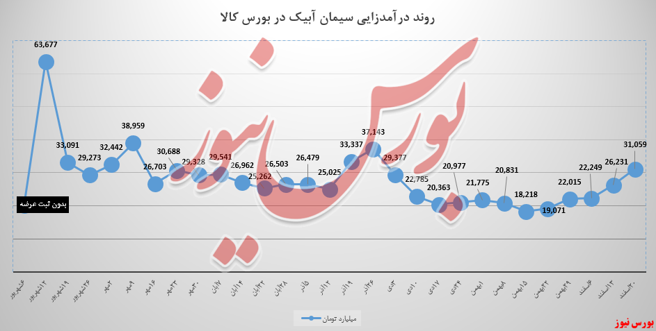 ۱۸ درصد دیگر، در کیسه درآمدی سابیک واریز شد