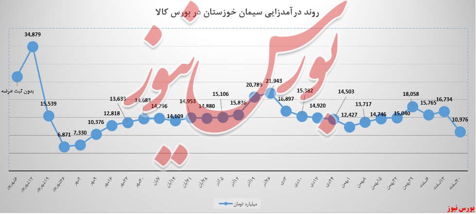 سیمان خوزستان و روند ادامه‌دار ریزشی در اسفند