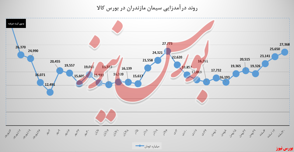 سیمان مازندران و درآمد ۲۷ میلیارد تومانی در بورس کالا