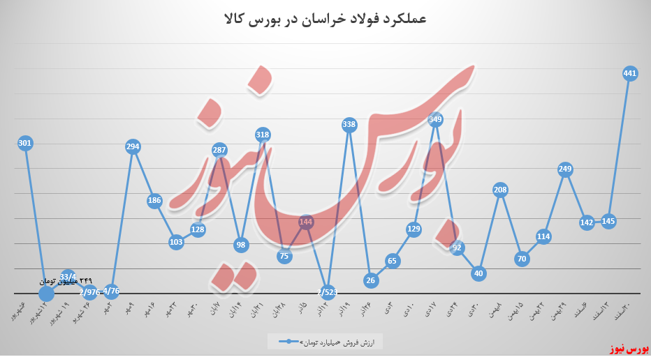 ۲۹۶ میلیاردتومان به سبد فروش فولادخراسان اضافه شد