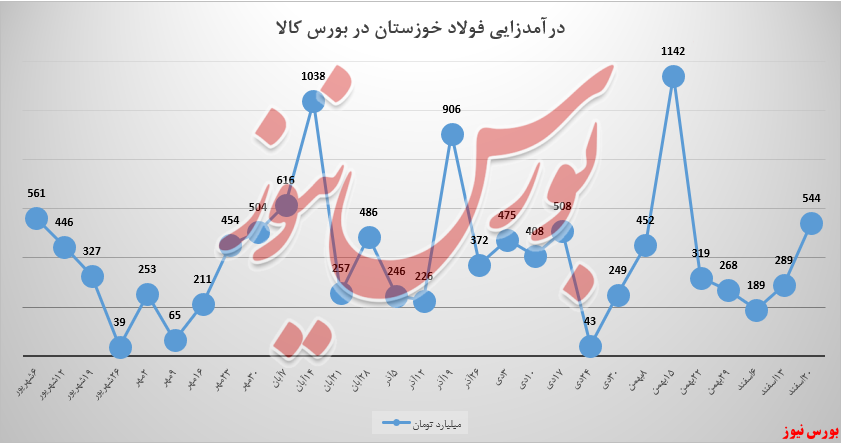 فروش فولادخوزستان به درآمدزایی بازگشت اما؛ با یک مشکل